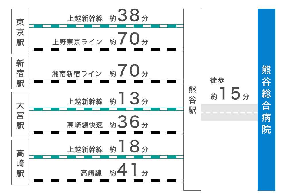 交通アクセス 社会医療法人 熊谷総合病院