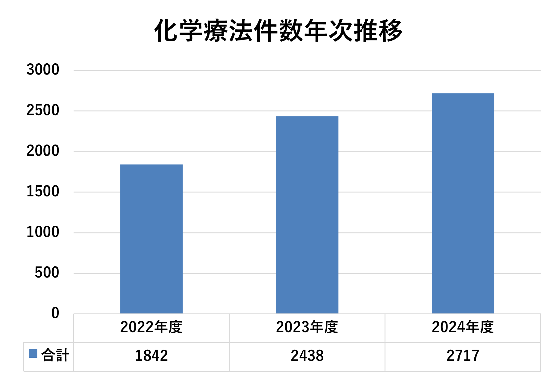 化学療法件数年次推移