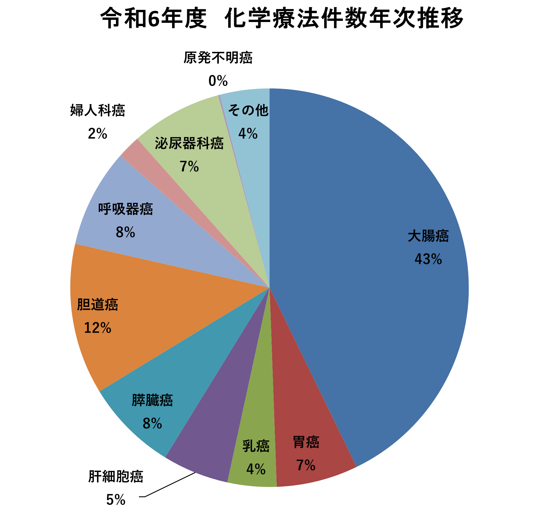 令和6年度 化学療法件数年次推移