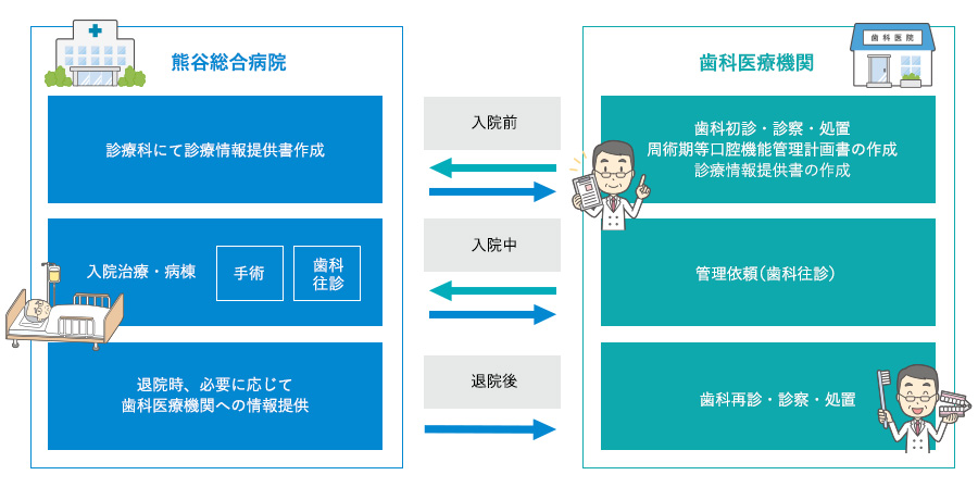 医科歯科連携